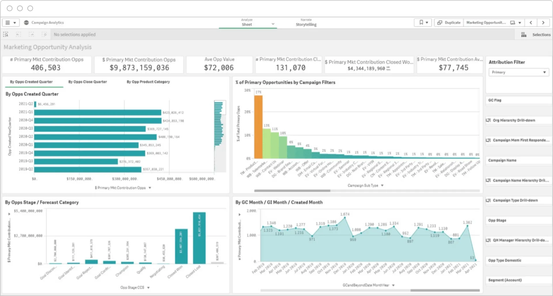 Growth dashboards the BUNCH team maintains